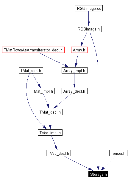 Included by dependency graph