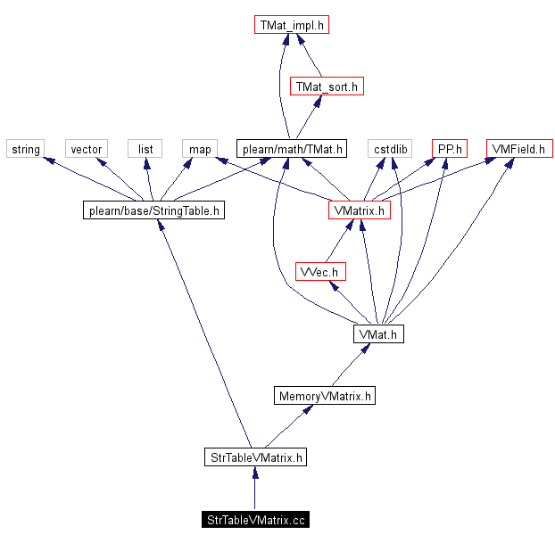 Include dependency graph