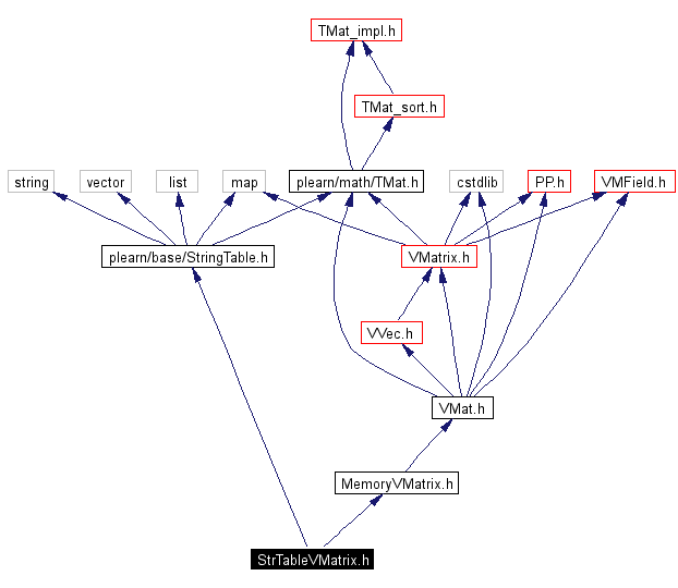 Include dependency graph