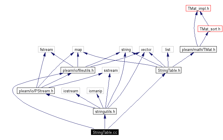 Include dependency graph