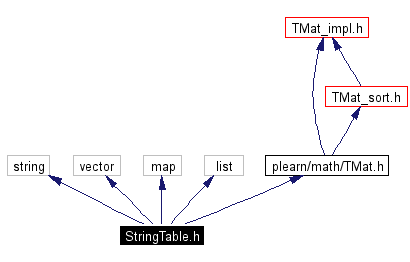 Include dependency graph