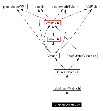 Include dependency graph