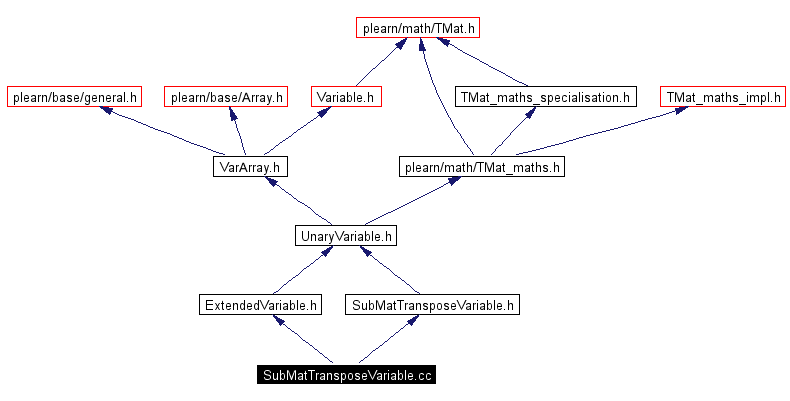 Include dependency graph