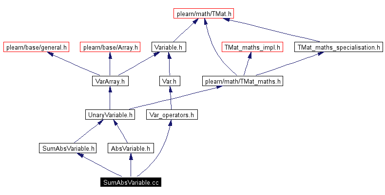 Include dependency graph