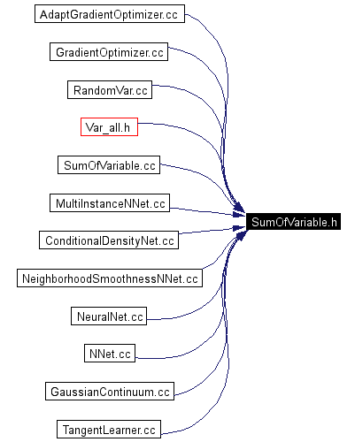 Included by dependency graph