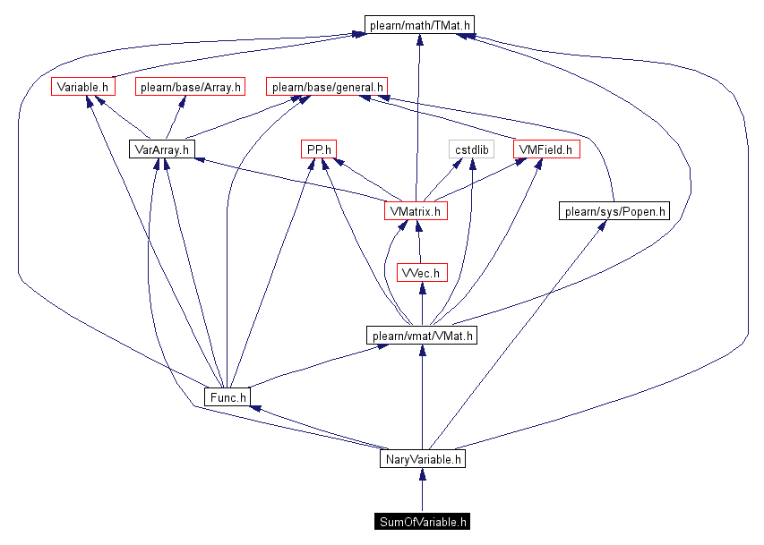 Include dependency graph