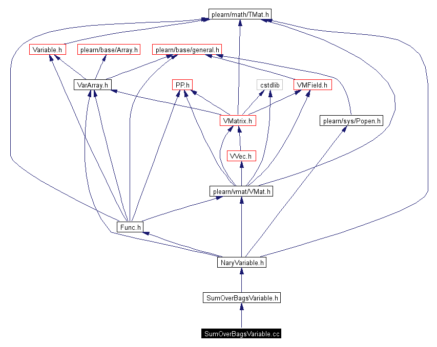 Include dependency graph