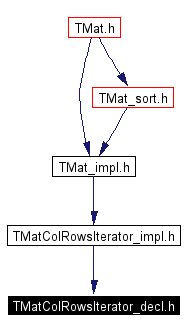 Included by dependency graph