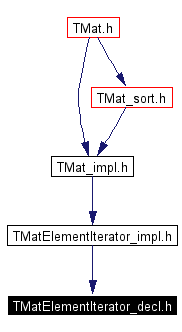 Included by dependency graph