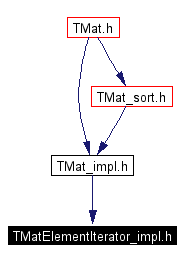 Included by dependency graph