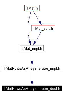 Included by dependency graph