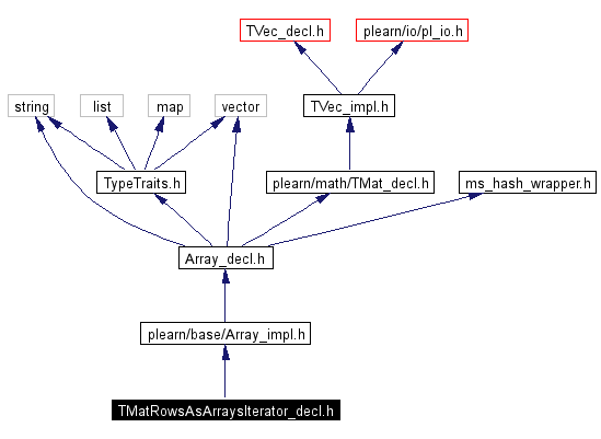 Include dependency graph