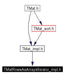 Included by dependency graph