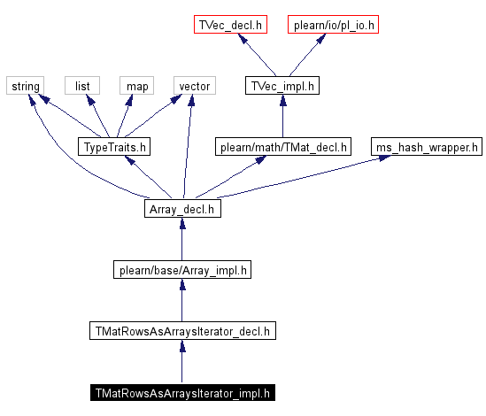 Include dependency graph