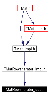 Included by dependency graph