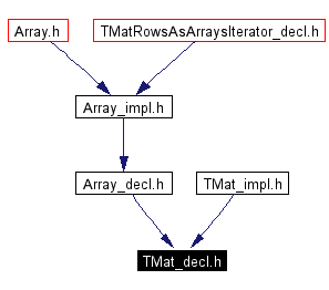 Included by dependency graph