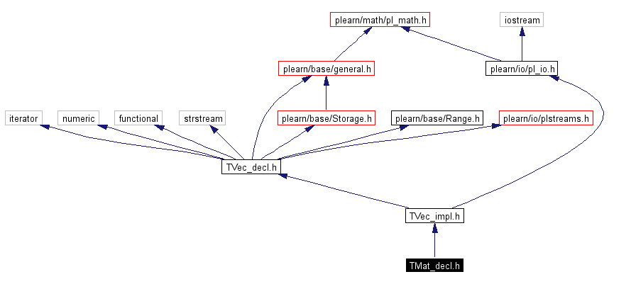 Include dependency graph