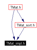 Included by dependency graph