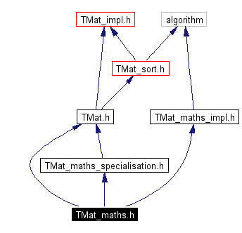 Include dependency graph