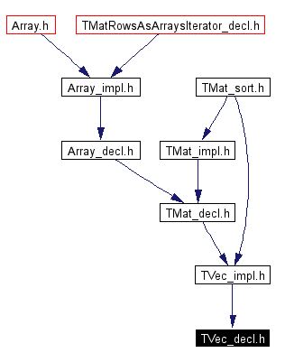 Included by dependency graph