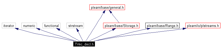 Include dependency graph