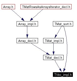 Included by dependency graph