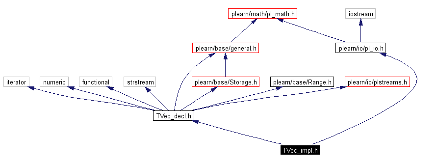 Include dependency graph