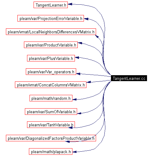 Include dependency graph