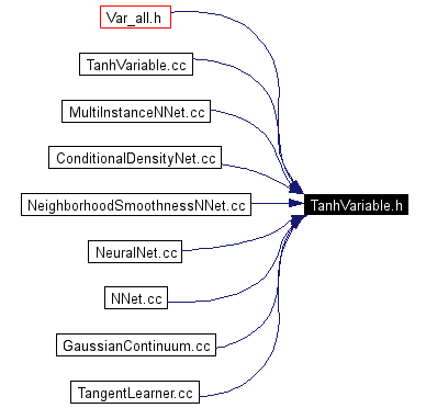 Included by dependency graph