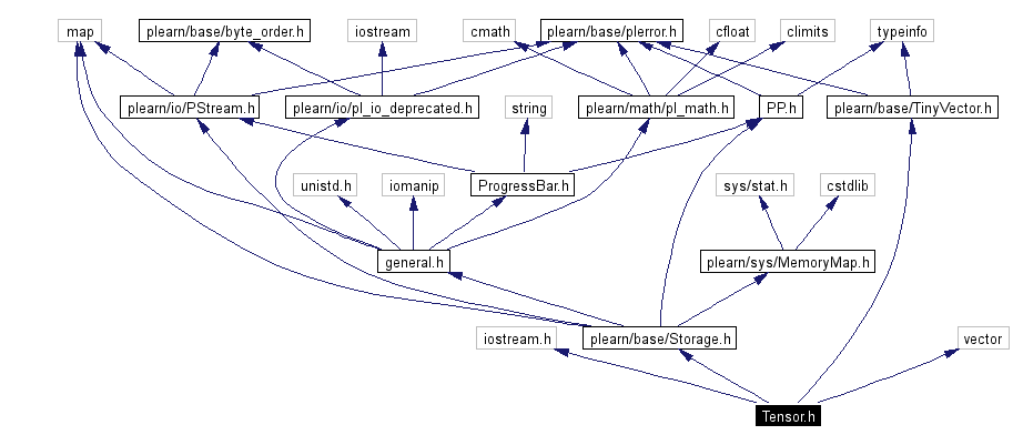 Include dependency graph