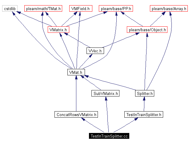 Include dependency graph