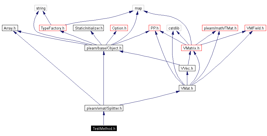 Include dependency graph