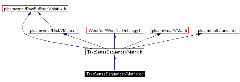 Include dependency graph