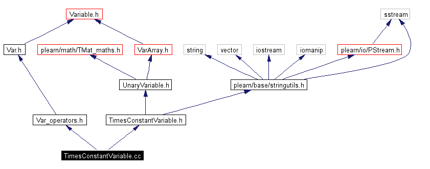 Include dependency graph