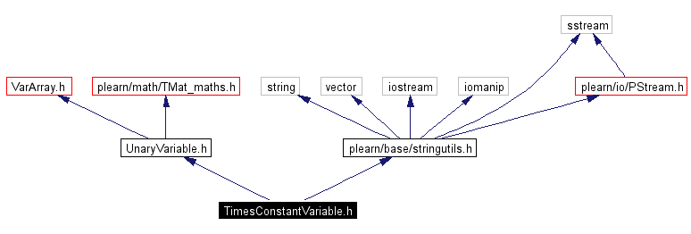 Include dependency graph