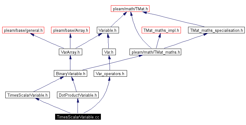 Include dependency graph