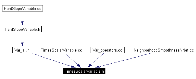 Included by dependency graph