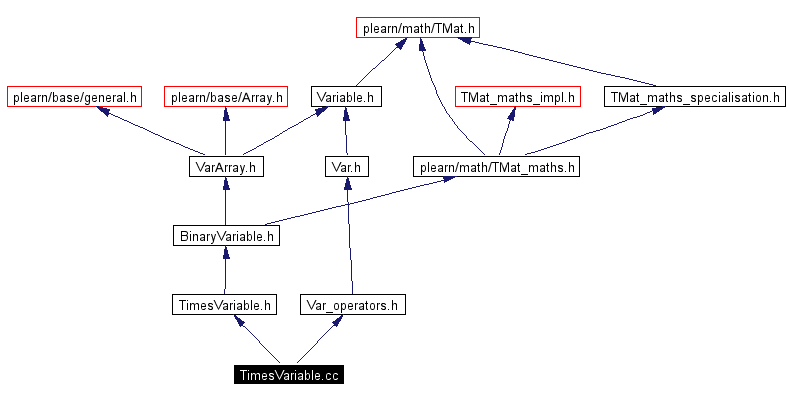 Include dependency graph