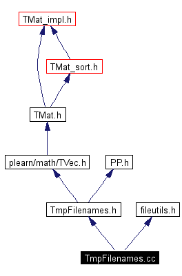 Include dependency graph