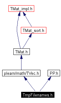 Include dependency graph