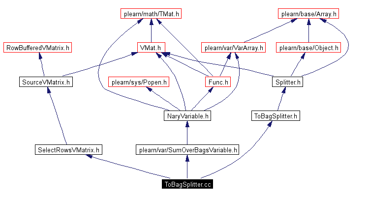 Include dependency graph