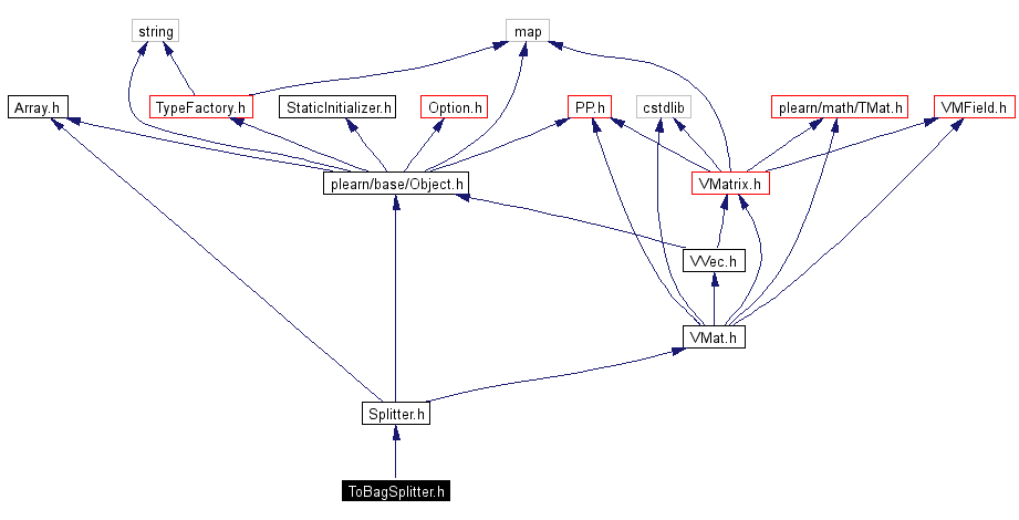 Include dependency graph