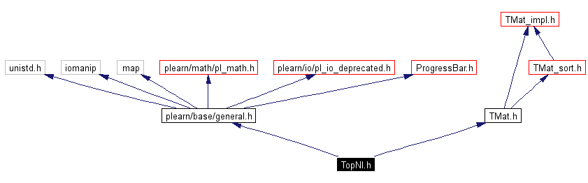 Include dependency graph