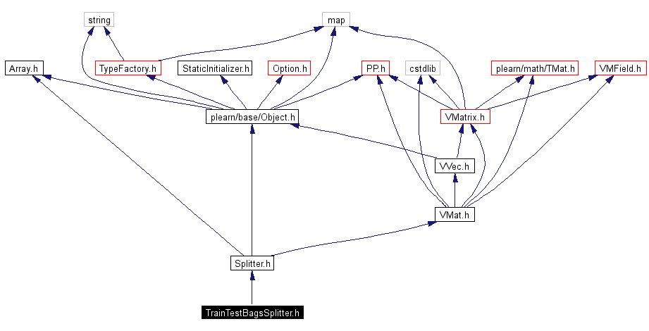 Include dependency graph