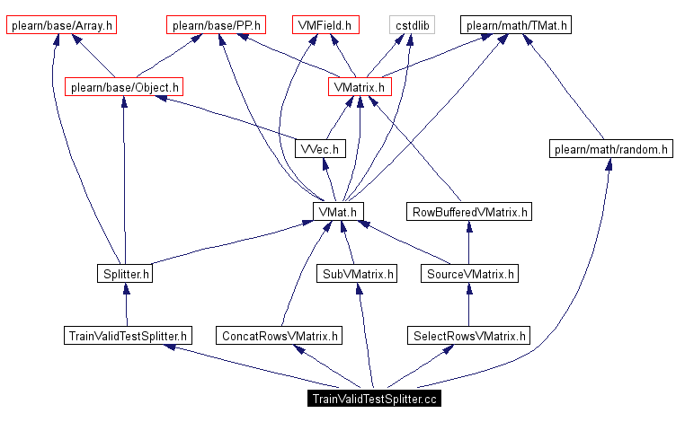 Include dependency graph