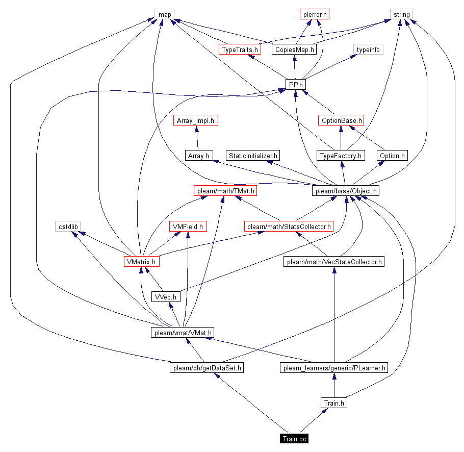 Include dependency graph