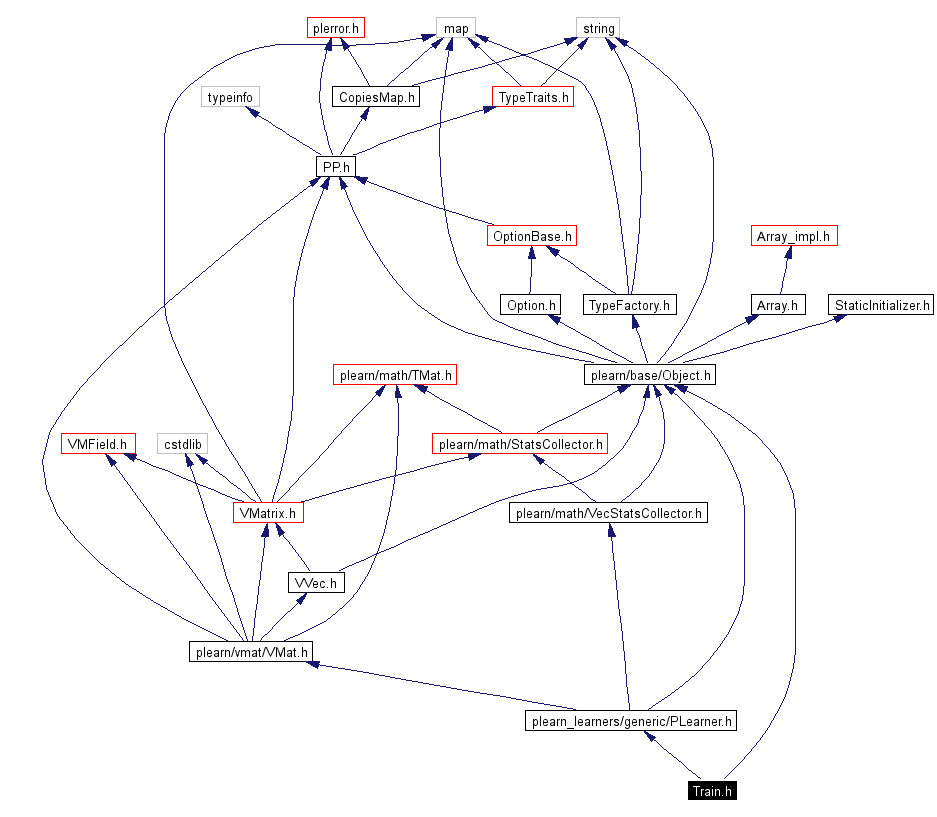 Include dependency graph