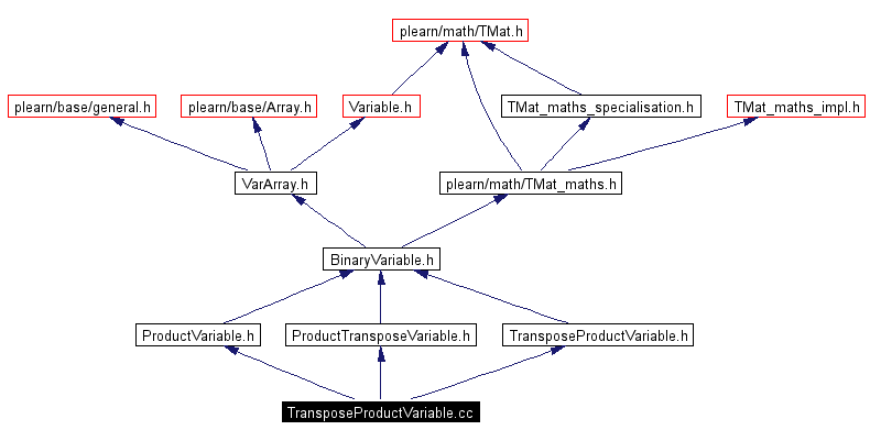 Include dependency graph