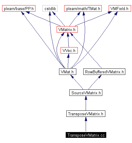 Include dependency graph