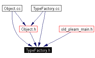 Included by dependency graph